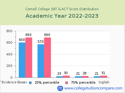 Cornell College 2023 SAT and ACT Score Chart
