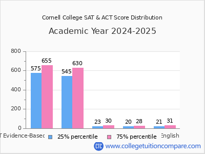 Cornell College 2025 SAT and ACT Score Chart