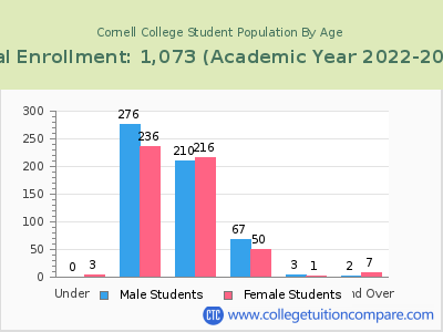 Cornell College 2023 Student Population by Age chart