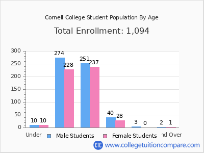 Cornell College 2024 Student Population by Age chart