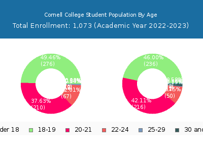 Cornell College 2023 Student Population Age Diversity Pie chart