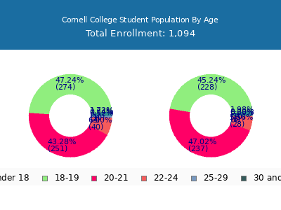 Cornell College 2024 Student Population Age Diversity Pie chart