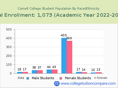 Cornell College 2023 Student Population by Gender and Race chart