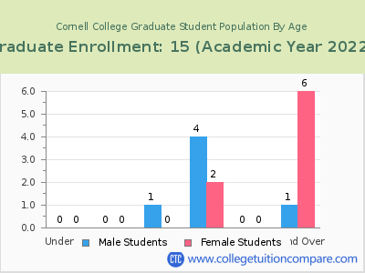Cornell College 2023 Graduate Enrollment by Age chart