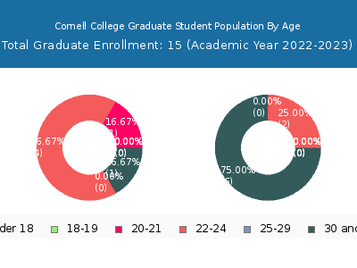 Cornell College 2023 Graduate Enrollment Age Diversity Pie chart
