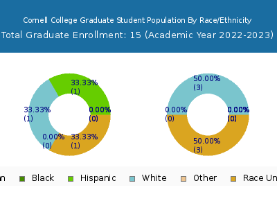 Cornell College 2023 Graduate Enrollment by Gender and Race chart