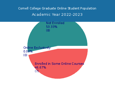 Cornell College 2023 Online Student Population chart