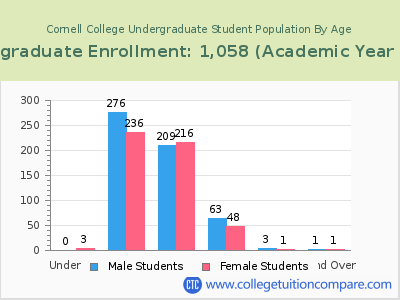 Cornell College 2023 Undergraduate Enrollment by Age chart