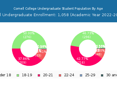 Cornell College 2023 Undergraduate Enrollment Age Diversity Pie chart