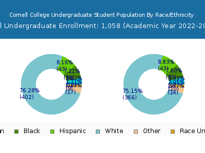 Cornell College 2023 Undergraduate Enrollment by Gender and Race chart