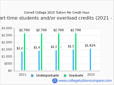 Cornell College - Tuition & Fees, Net Price