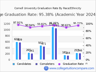 Cornell University graduation rate by race