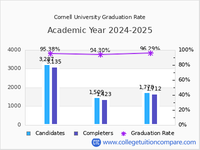 Cornell University graduation rate by gender