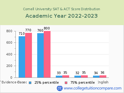 Cornell University 2023 SAT and ACT Score Chart