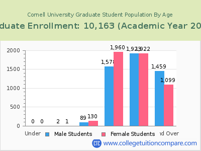 Cornell University 2023 Graduate Enrollment by Age chart