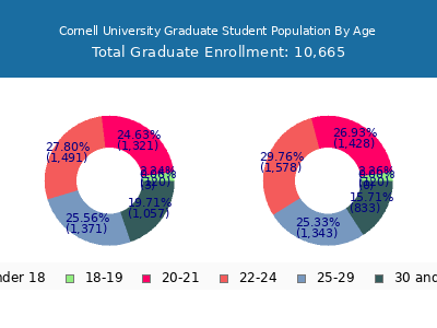 Cornell University 2025 Graduate Enrollment Age Diversity Pie chart