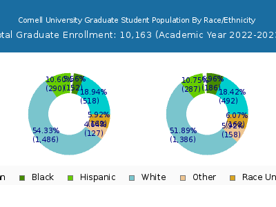 Cornell University 2023 Graduate Enrollment by Gender and Race chart