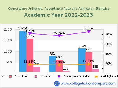Cornerstone University 2023 Acceptance Rate By Gender chart