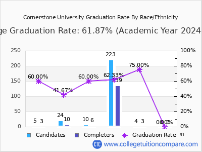 Cornerstone University graduation rate by race
