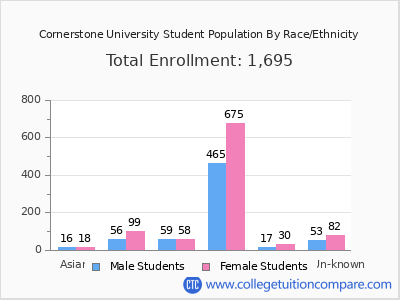 Cornerstone University 2025 Student Population by Gender and Race chart