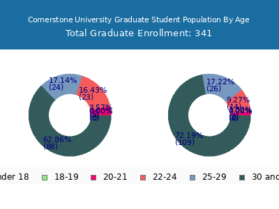 Cornerstone University 2024 Graduate Enrollment Age Diversity Pie chart