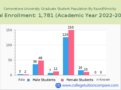 Cornerstone University 2023 Graduate Enrollment by Gender and Race chart