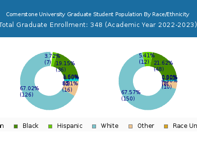 Cornerstone University 2023 Graduate Enrollment by Gender and Race chart
