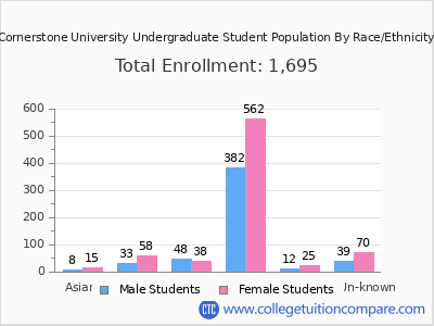 Cornerstone University 2025 Undergraduate Enrollment by Gender and Race chart