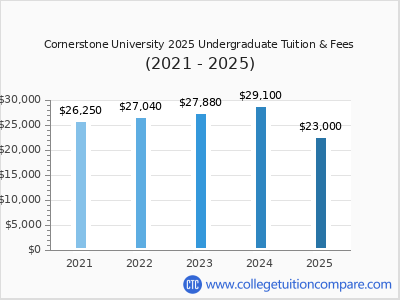 Cornerstone University 2025 undergraduate tuition chart