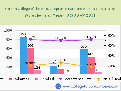 Cornish College of the Arts 2023 Acceptance Rate By Gender chart