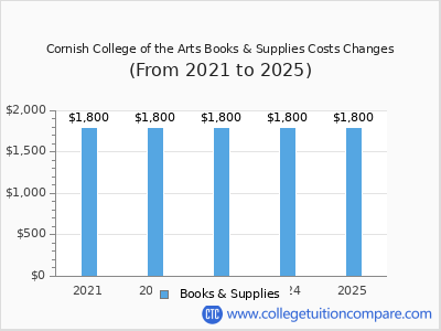 Cornish College of the Arts 2025 books & supplies cost chart