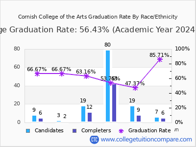 Cornish College of the Arts graduation rate by race