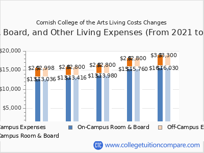 Cornish College of the Arts 2025 room & board cost chart