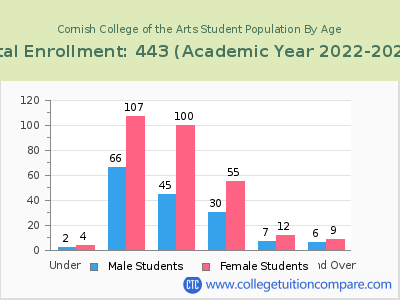 Cornish College of the Arts 2023 Student Population by Age chart