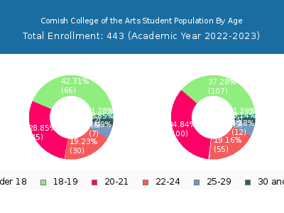 Cornish College of the Arts 2023 Student Population Age Diversity Pie chart