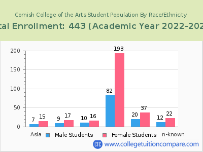 Cornish College of the Arts 2023 Student Population by Gender and Race chart