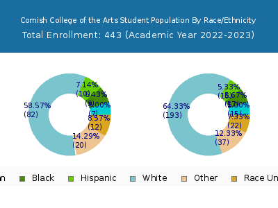 Cornish College of the Arts 2023 Student Population by Gender and Race chart