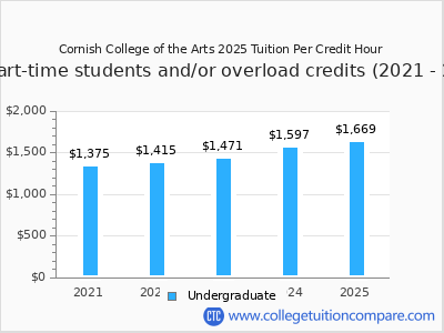 Cornish College of the Arts 2025 cost per credit hour chart