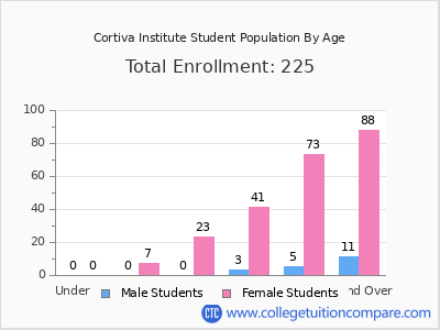 Cortiva Institute 2024 Student Population by Age chart