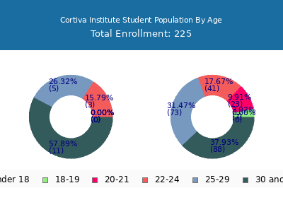 Cortiva Institute 2024 Student Population Age Diversity Pie chart