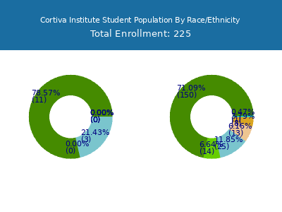 Cortiva Institute 2025 Student Population by Gender and Race chart