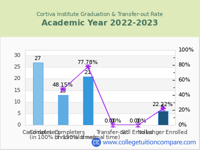 Cortiva Institute 2023 Graduation Rate chart