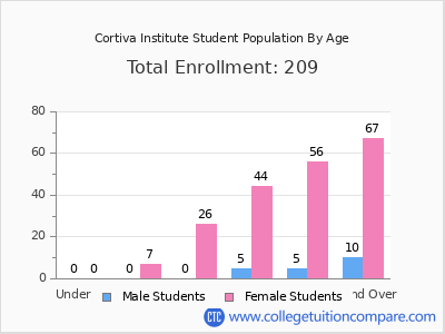 Cortiva Institute 2024 Student Population by Age chart