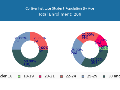 Cortiva Institute 2024 Student Population Age Diversity Pie chart