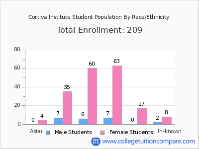 Cortiva Institute 2025 Student Population by Gender and Race chart