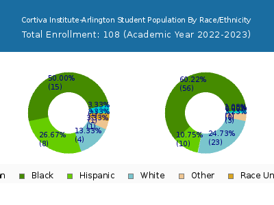 Cortiva Institute-Arlington 2023 Student Population by Gender and Race chart