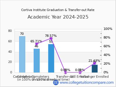 Cortiva Institute 2025 Graduation Rate chart