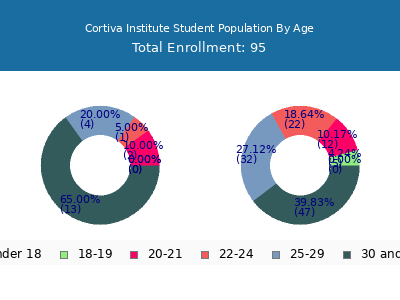 Cortiva Institute 2024 Student Population Age Diversity Pie chart