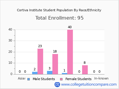 Cortiva Institute 2025 Student Population by Gender and Race chart