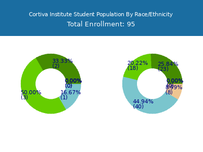Cortiva Institute 2025 Student Population by Gender and Race chart